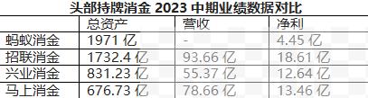 “线下之王”兴业消金增速放缓  营收、净利均被马上消金超越